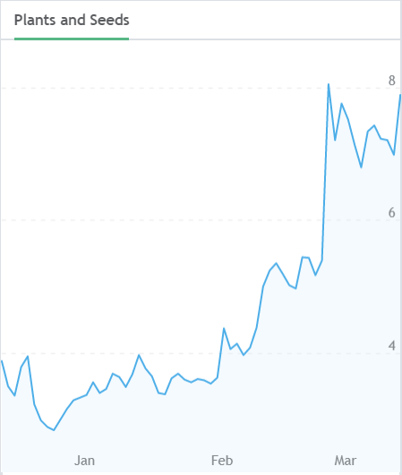 Scna Stock Chart
